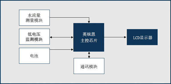 3412e921859a4760836d25fd5a90905d.png 智能水表原理.png