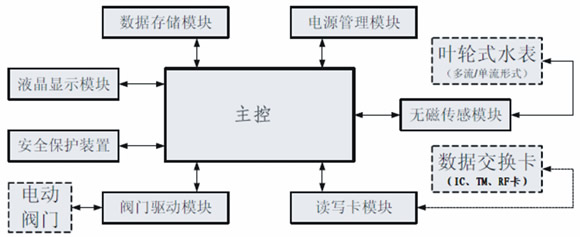 遠(yuǎn)程直讀式水表，電表單片機(jī)方案（Remote direct）設(shè)計(jì)思路圖