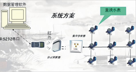 遠(yuǎn)程直讀式水表，電表單片機(jī)方案（Remote direct）