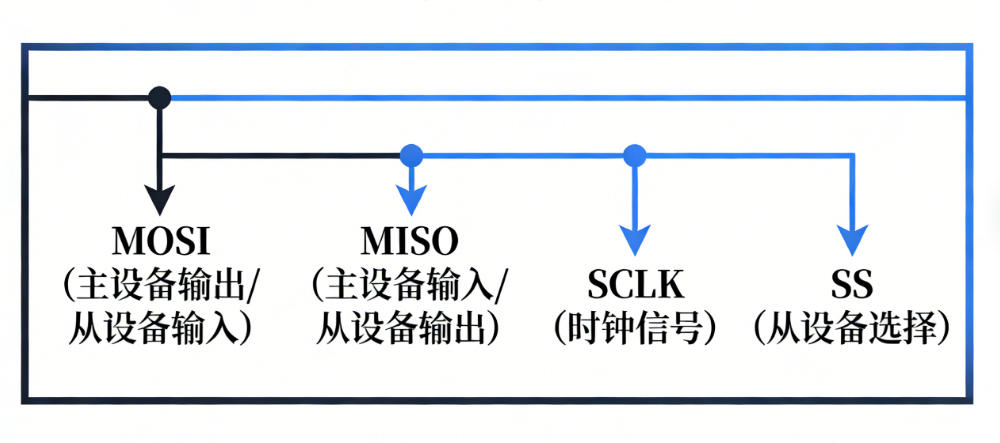 SPI四種工作模式